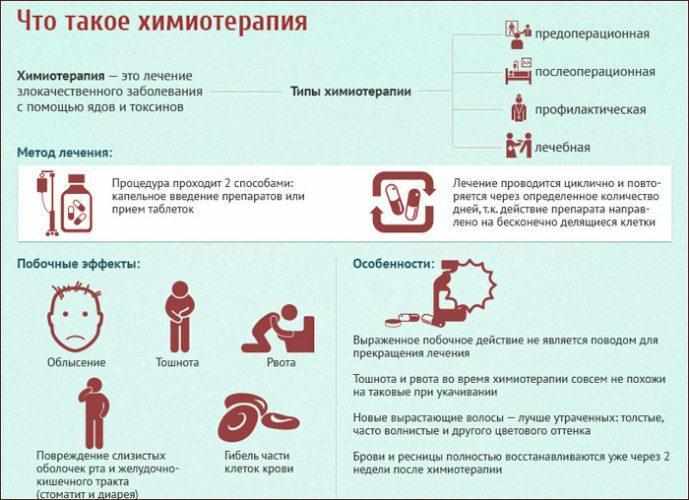 Как проводится химиотерапия, что это такое