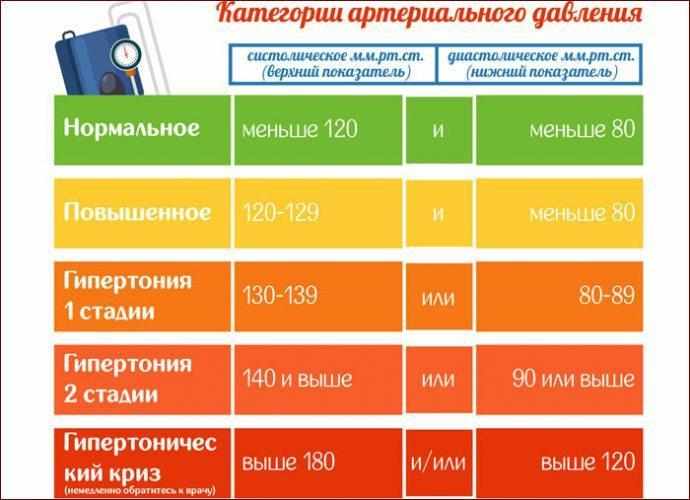 Категории артериального давления