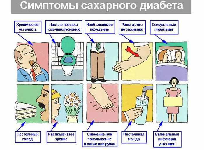 Симптомы сахарного диабета