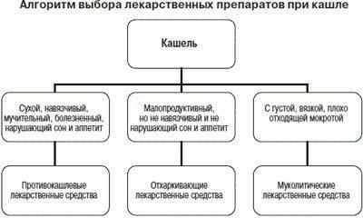 Типы кашля и лекарства