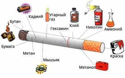 Состав сигареты
