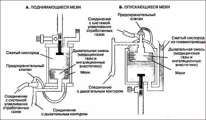 Принцип работы аппарата ивл