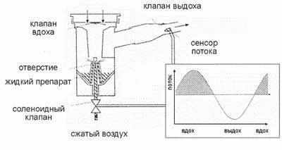 Принцип действия небулайзера
