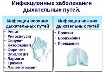 Заболевания дыхательных путей