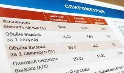 Результат спирометрии