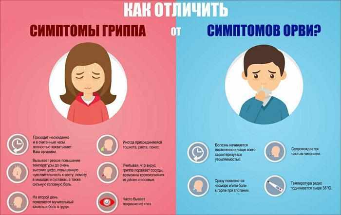Симптомы ОРВИ и гриппа