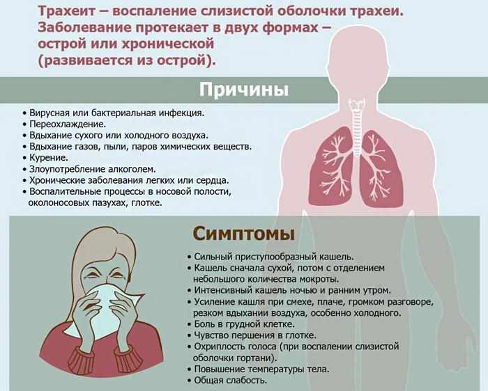 Симптомы трахеита