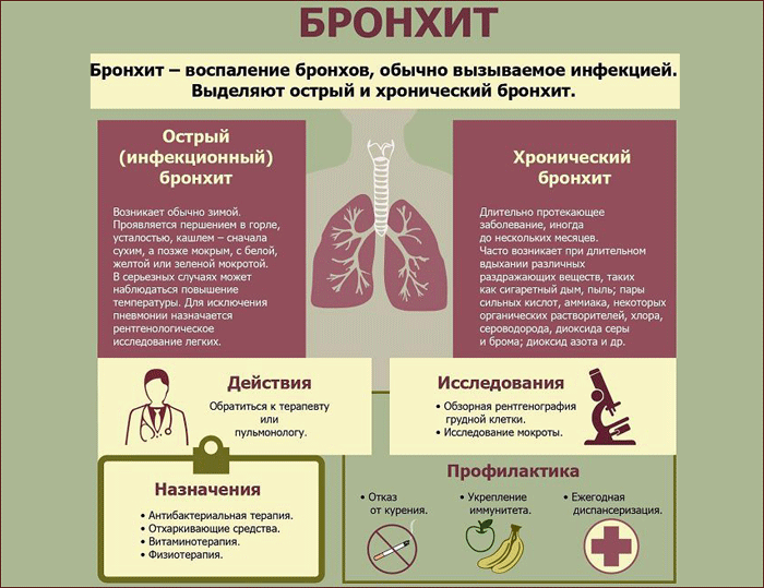 симптомы бронхита