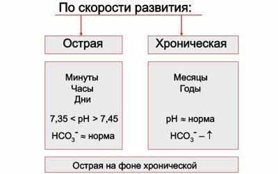 Классификация дыхательной недостаточности