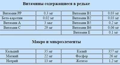 Состав редьки