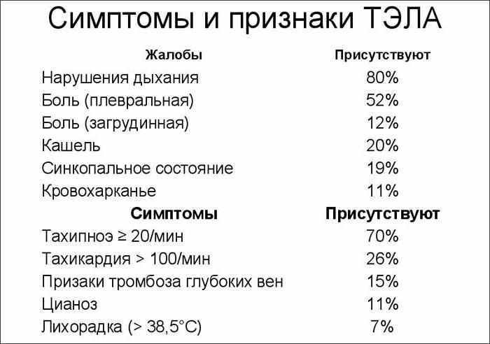 Симптомы и признаки ТЭЛА