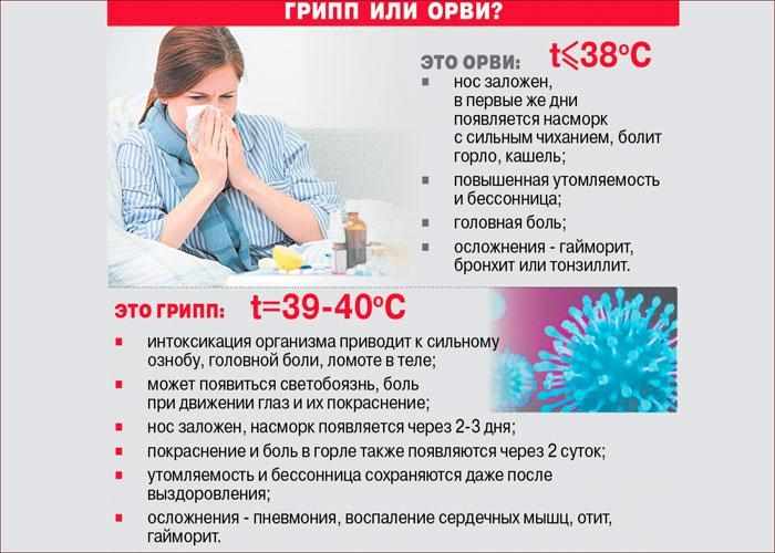 симптомы и различия гриппа и ОРВИ