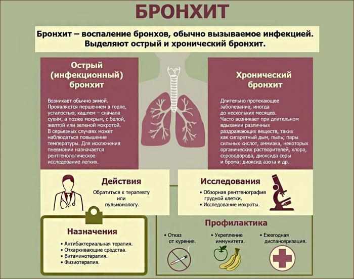 симптомы бронхита