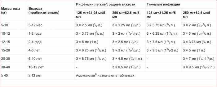 Инструкция к препарату амоксиклав