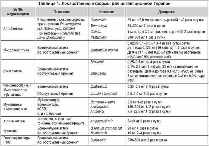 Лекарства для небулайзера