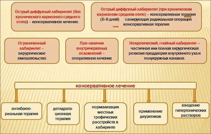Лечение лабиринтита