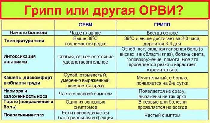 Симптомы гриппа и ОРВИ