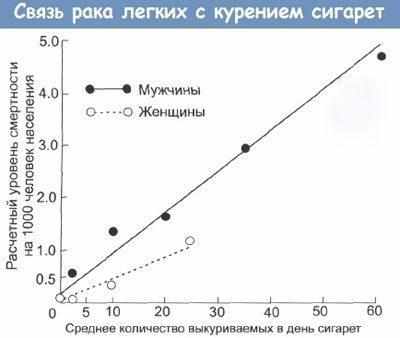 Курение и рак легких