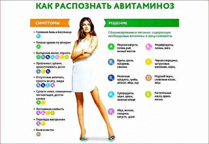 Как распознать авитаминоз