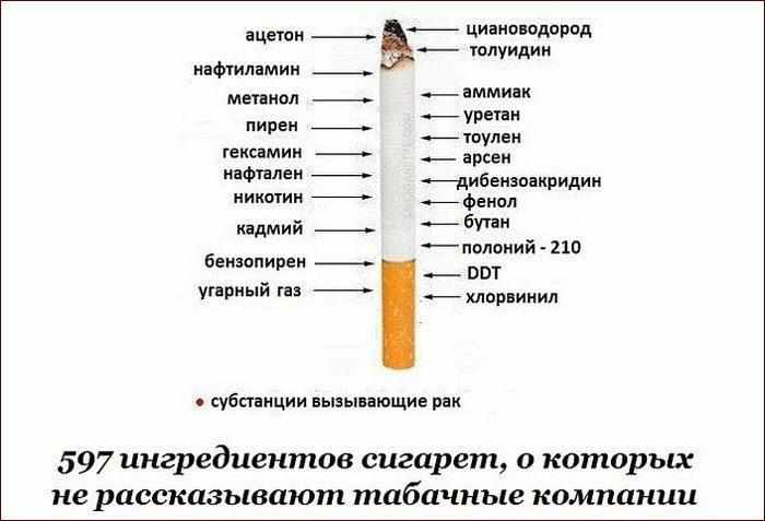 Состав сигареты