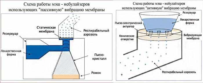 Принцип работы меш-небулайзеров