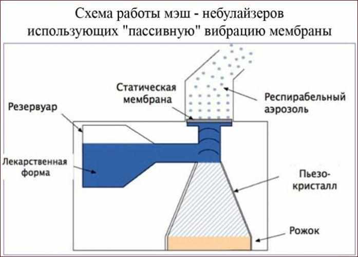 Принцип работы мэш небулайзера