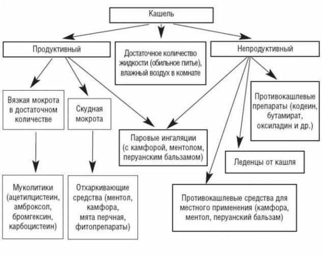 Средства от кашля