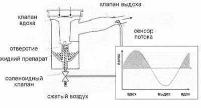 Принцип действия небулайзера
