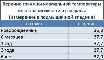 Нормальная температура тела