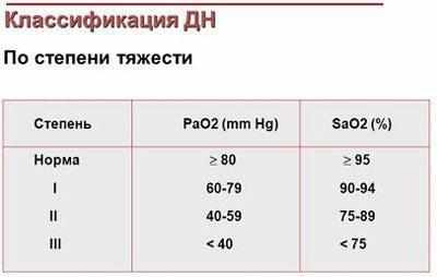Степени дыхательной недостаточности