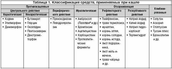 Отхаркивающие препараты