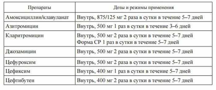 Список антибиотиков при отите
