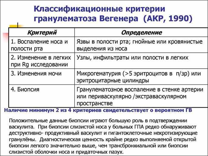 Классификация гранулематоза Вегенера.