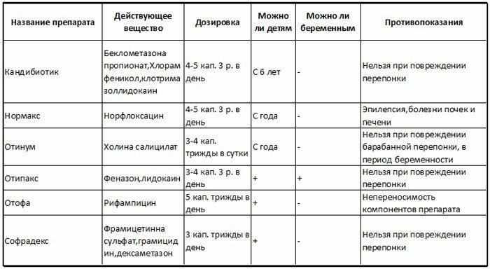 Виды ушных капель
