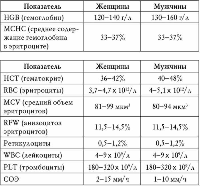 Нормальные показатели крови