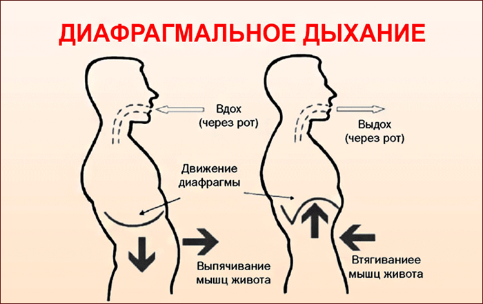 что такое диафрагмальное дыхание