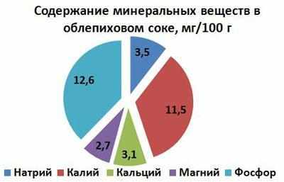 Состав облепихового масла