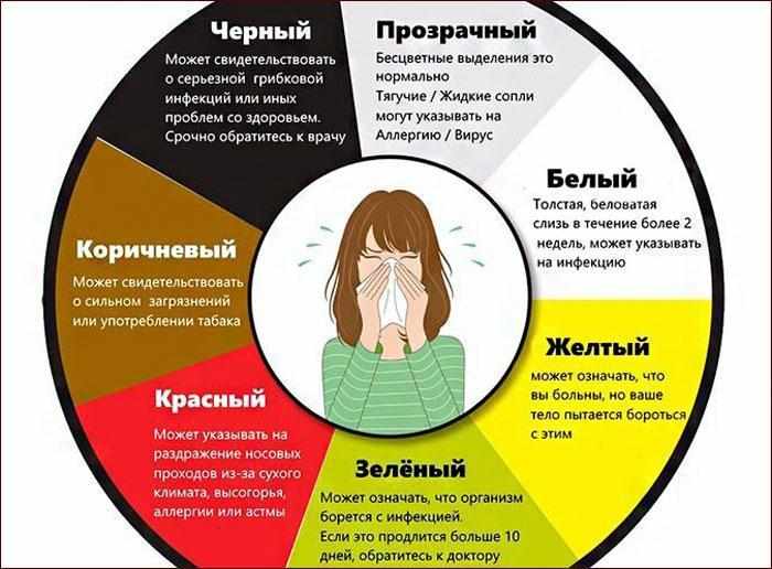 Что означает цвет соплей