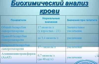 Биохимический анализ крови