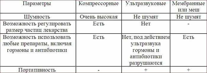Различия небулайзеров