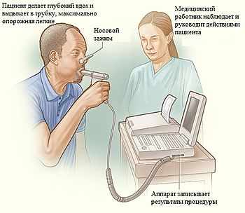Метод спирометрии