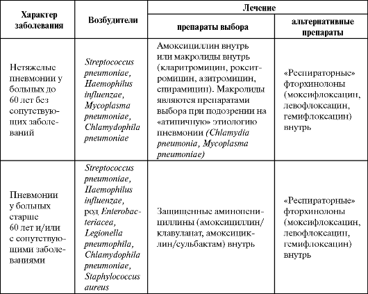 Сколько лечится пневмония у взрослых людей