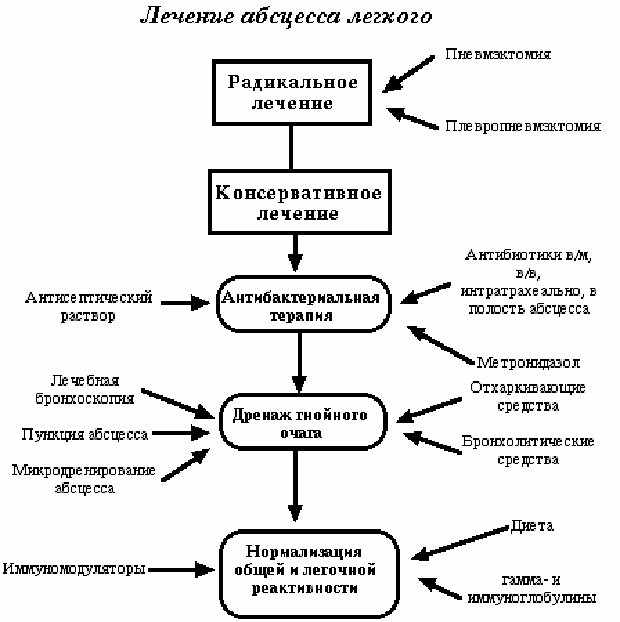 Что такое абсцесс? Классификация и лечение!