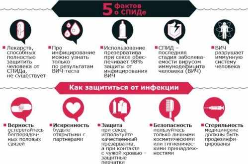 Что такое СПИД и как его лечить?