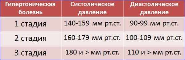 Причины, симптомы и стадии гипертонии