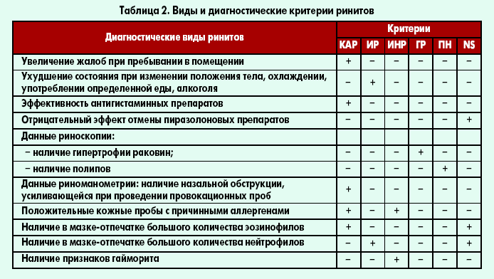Что такое ринит и чем его лечить?