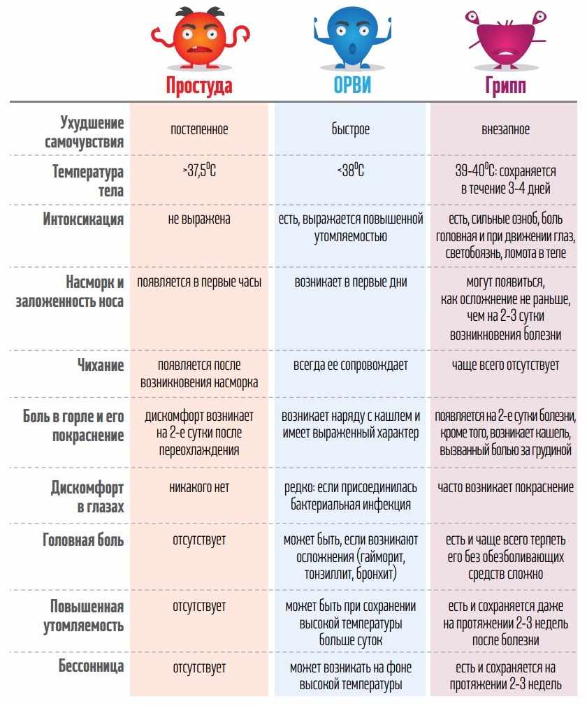 простуда