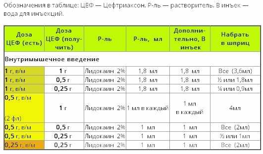 Цефтриаксон - инструкция по применению