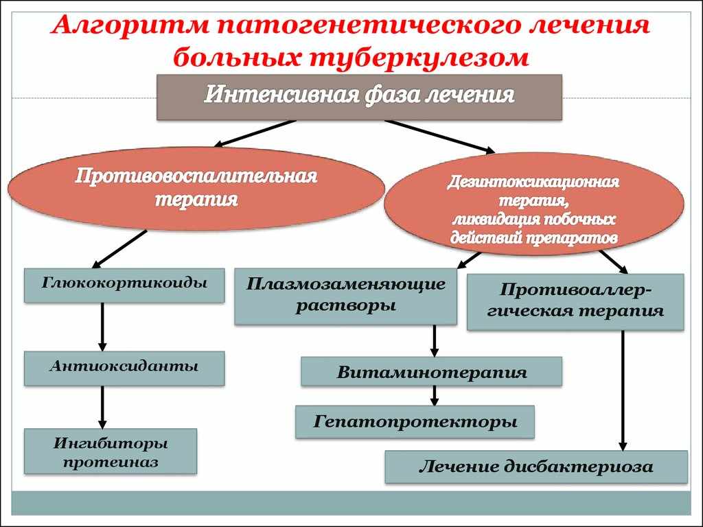 Симптомы и лечение туберкулеза легких