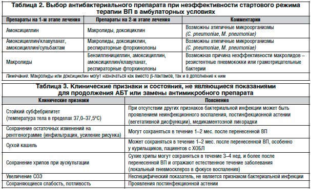 Сколько лечится пневмония у взрослых людей